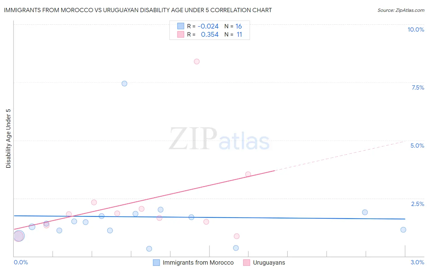 Immigrants from Morocco vs Uruguayan Disability Age Under 5