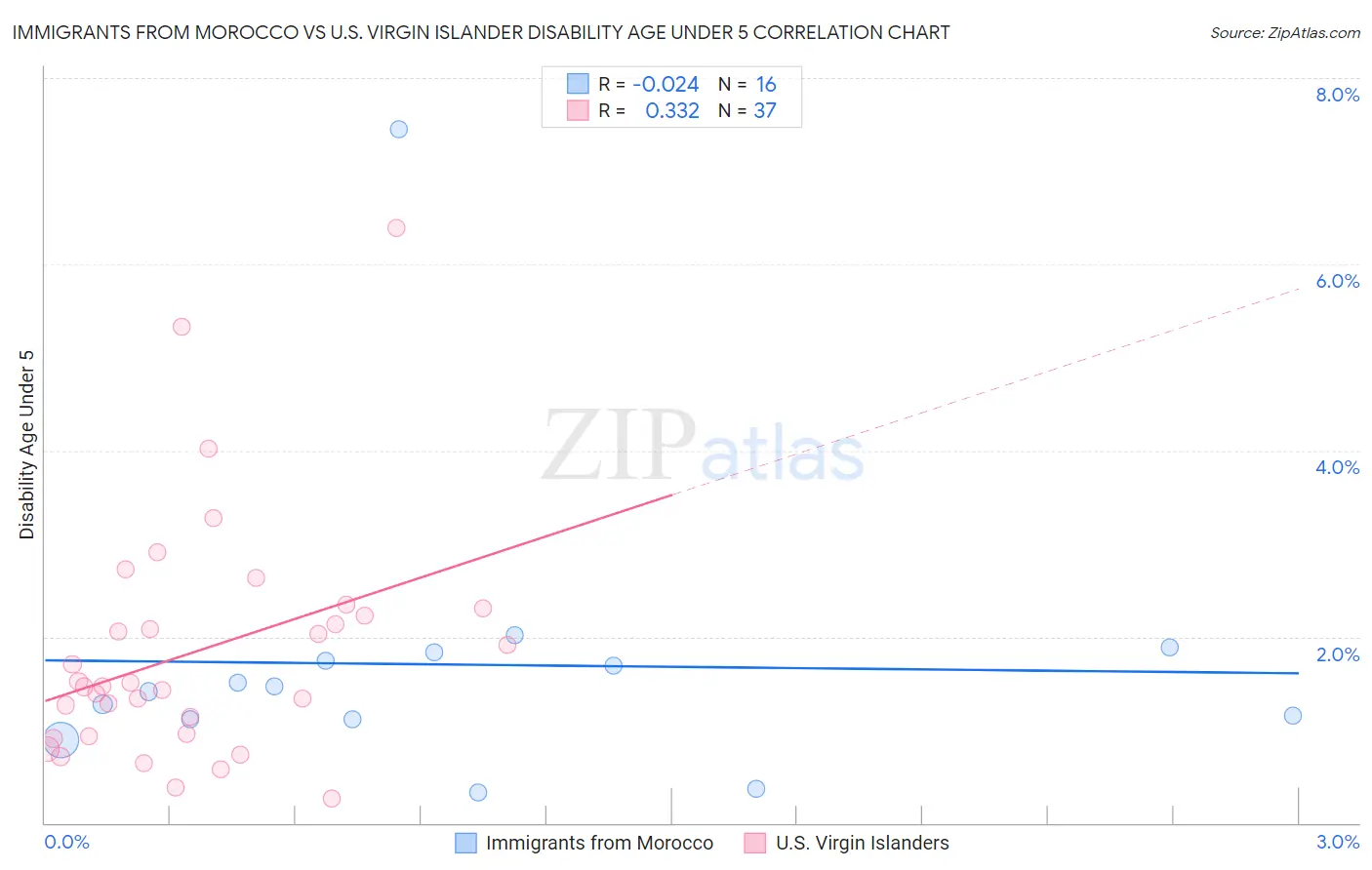 Immigrants from Morocco vs U.S. Virgin Islander Disability Age Under 5