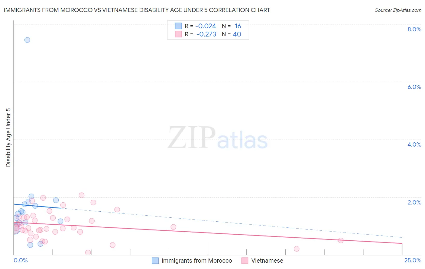 Immigrants from Morocco vs Vietnamese Disability Age Under 5