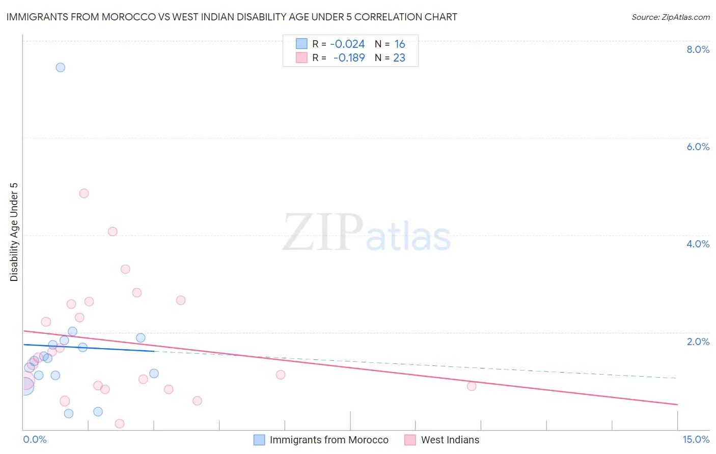 Immigrants from Morocco vs West Indian Disability Age Under 5