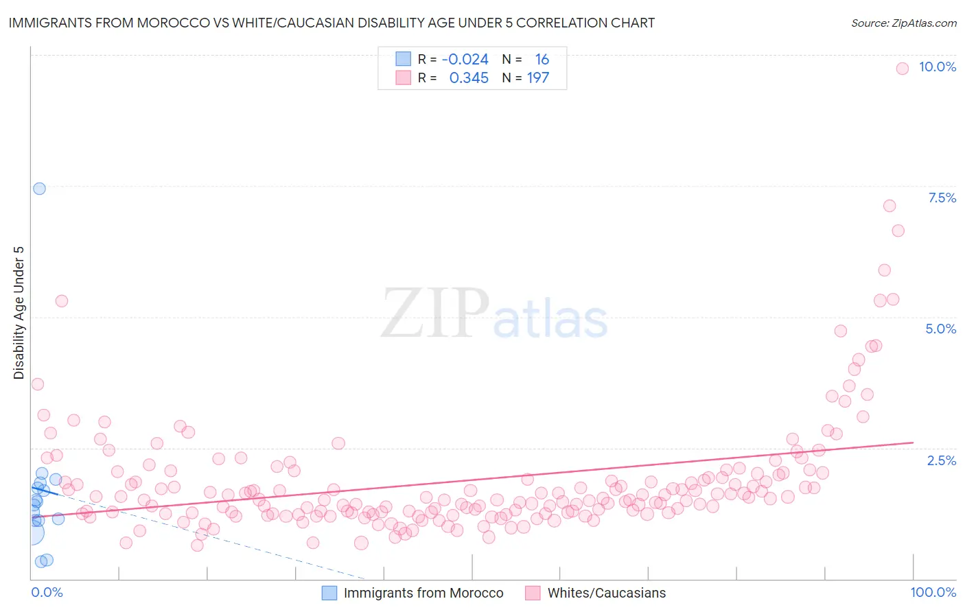 Immigrants from Morocco vs White/Caucasian Disability Age Under 5