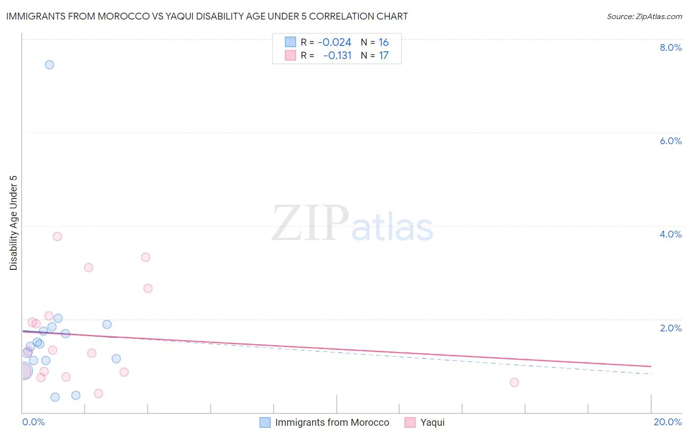Immigrants from Morocco vs Yaqui Disability Age Under 5