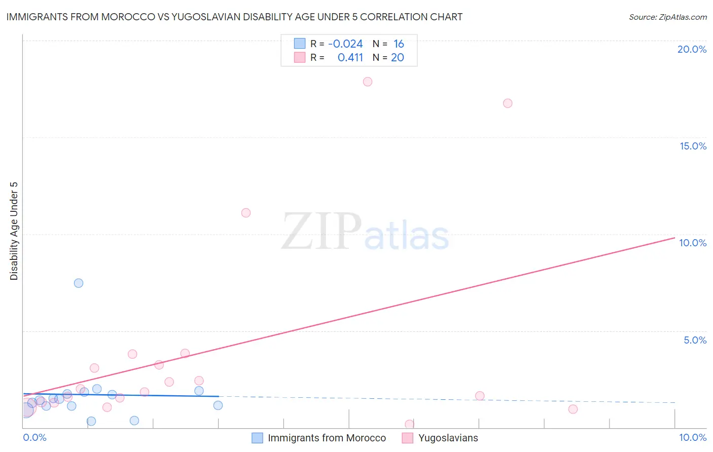 Immigrants from Morocco vs Yugoslavian Disability Age Under 5