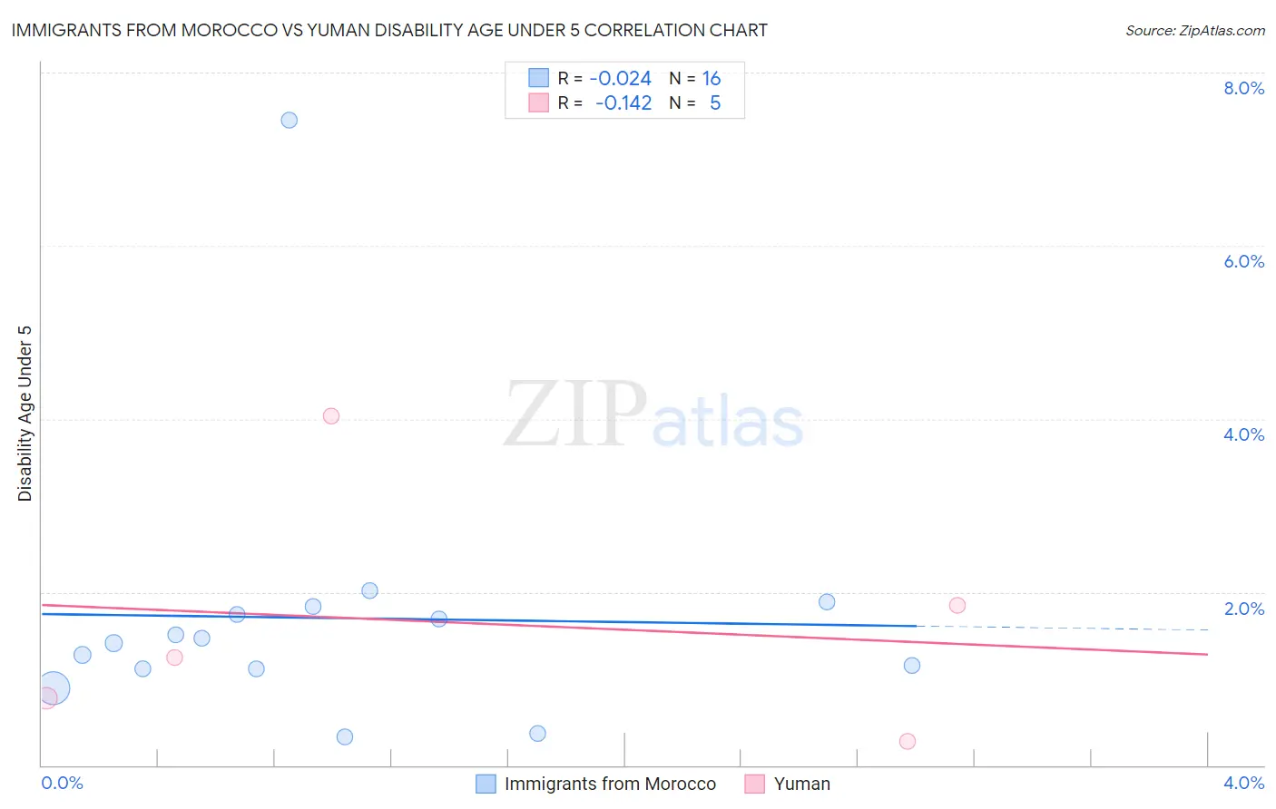 Immigrants from Morocco vs Yuman Disability Age Under 5