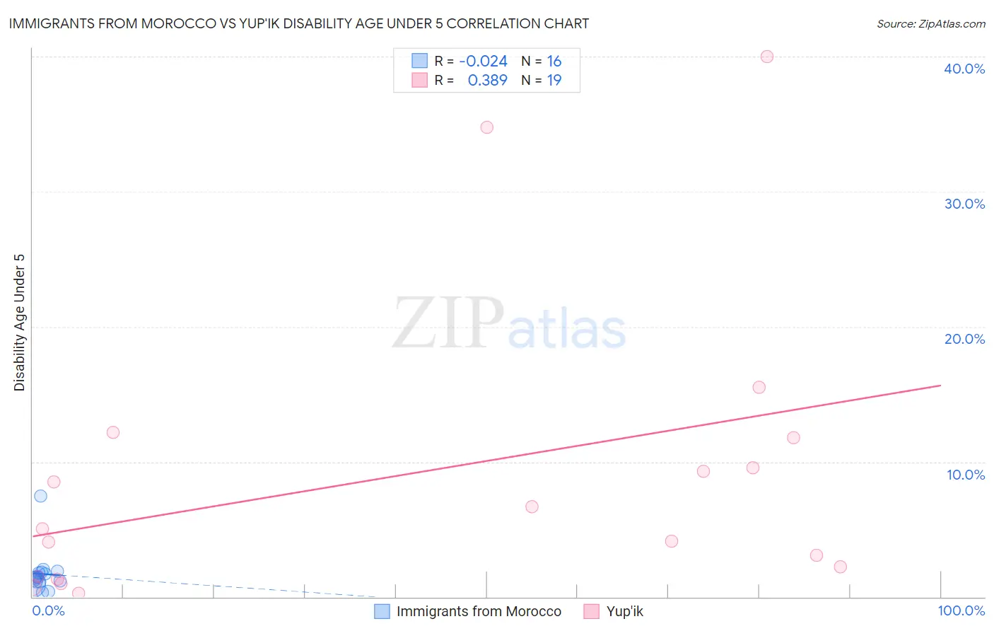 Immigrants from Morocco vs Yup'ik Disability Age Under 5