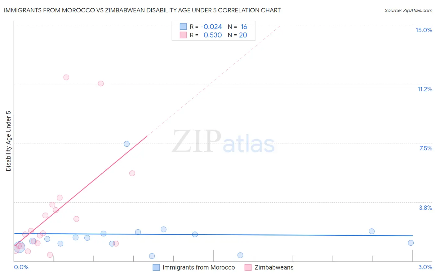Immigrants from Morocco vs Zimbabwean Disability Age Under 5