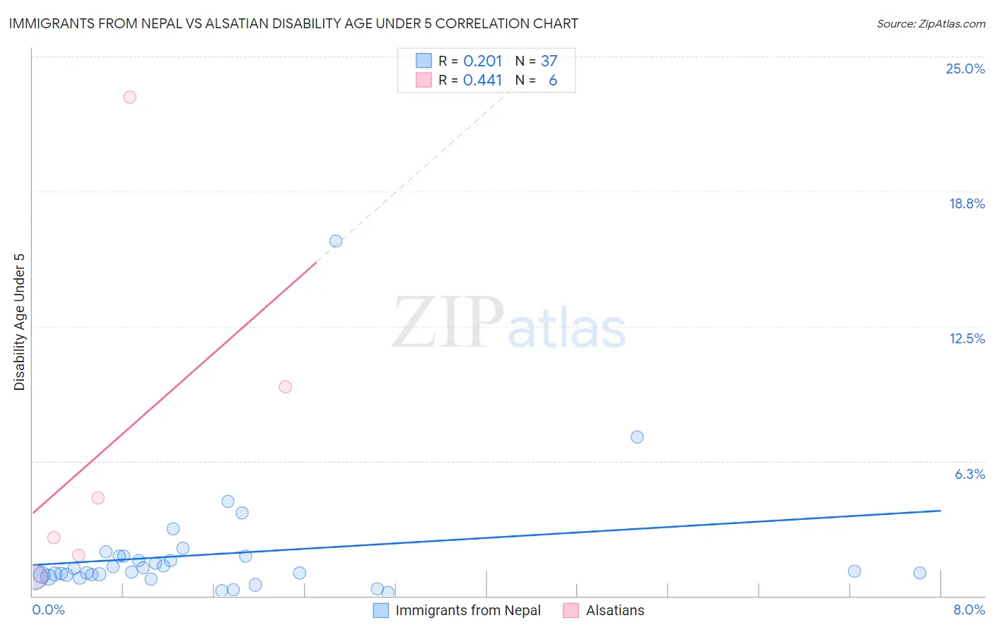 Immigrants from Nepal vs Alsatian Disability Age Under 5
