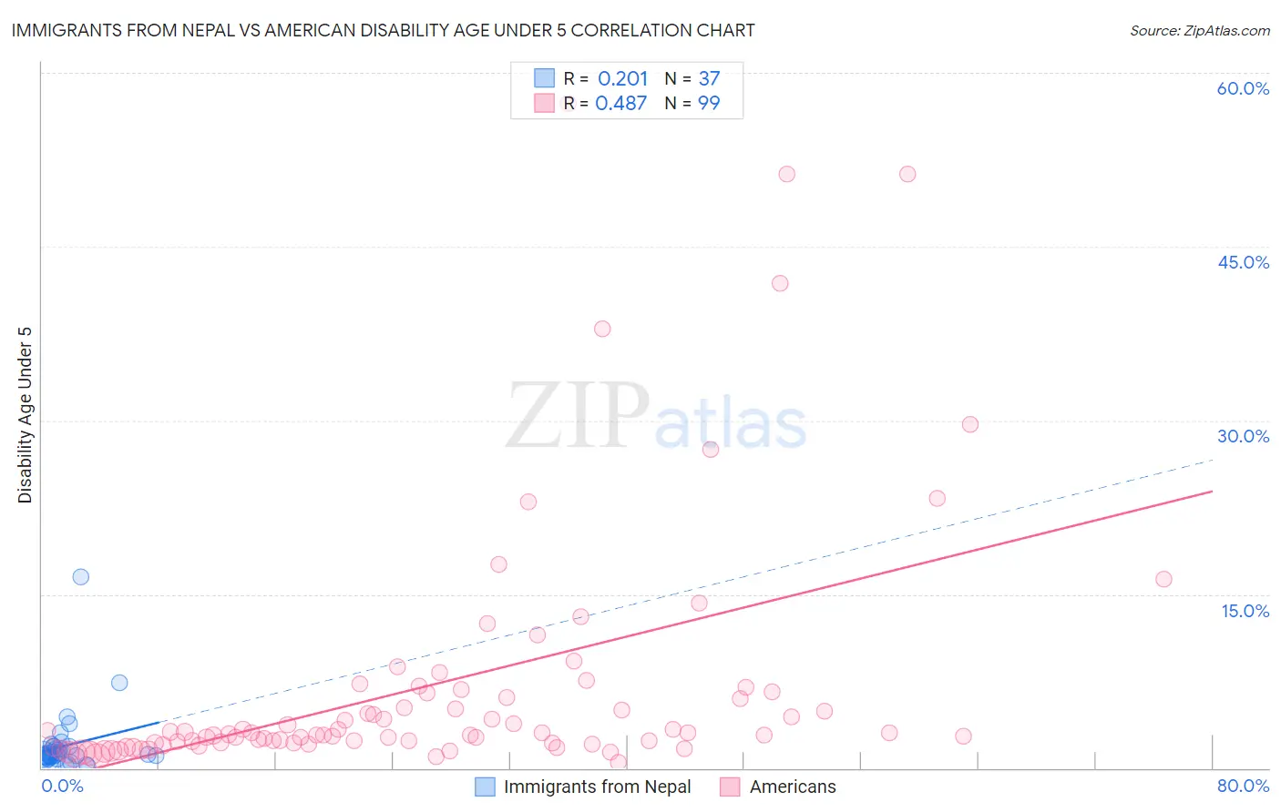 Immigrants from Nepal vs American Disability Age Under 5