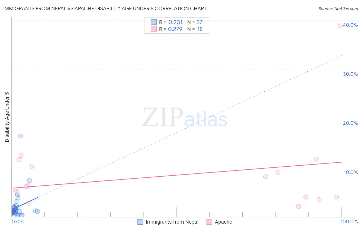 Immigrants from Nepal vs Apache Disability Age Under 5