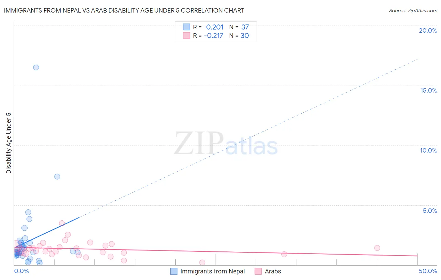 Immigrants from Nepal vs Arab Disability Age Under 5