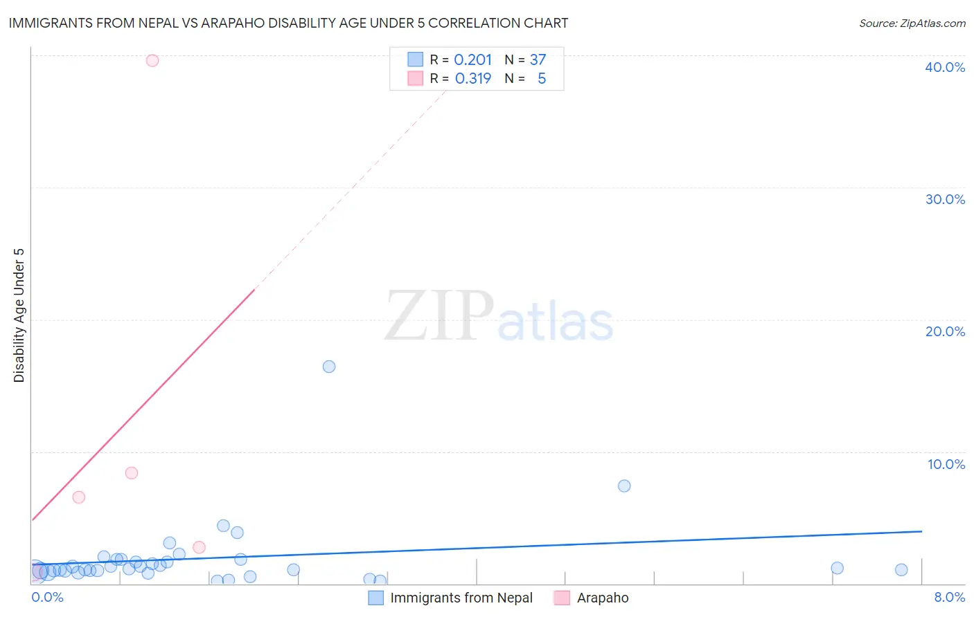 Immigrants from Nepal vs Arapaho Disability Age Under 5
