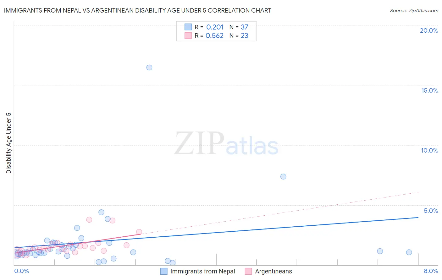 Immigrants from Nepal vs Argentinean Disability Age Under 5