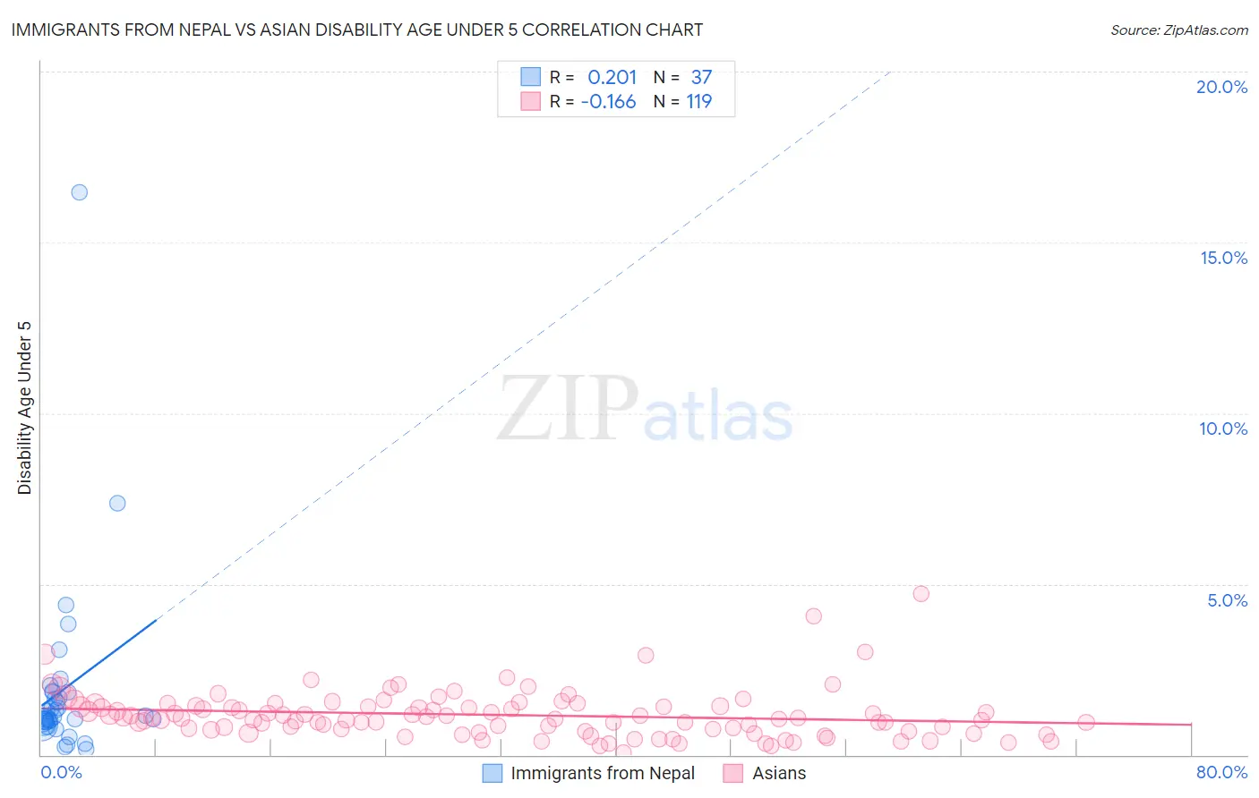 Immigrants from Nepal vs Asian Disability Age Under 5