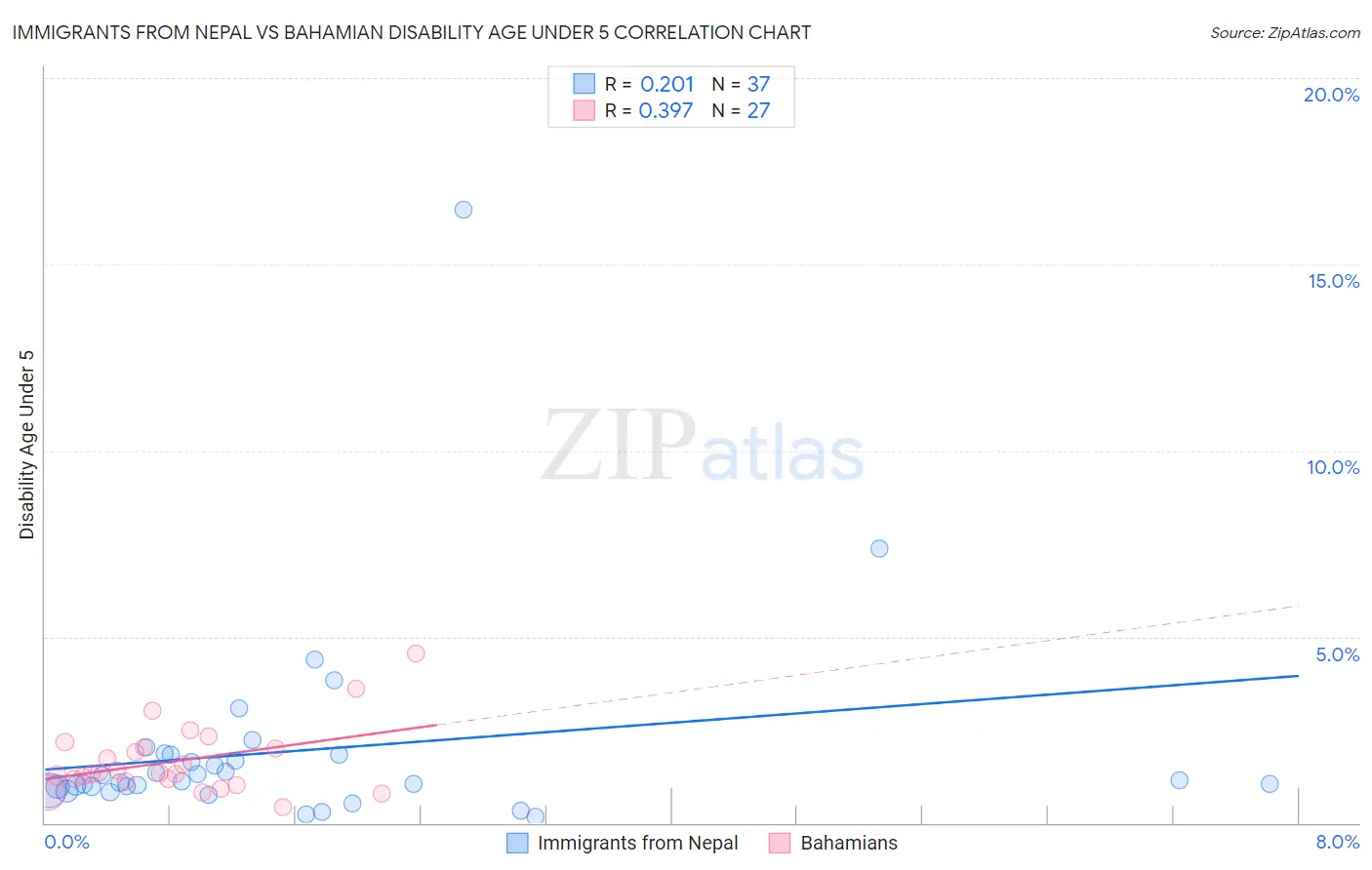 Immigrants from Nepal vs Bahamian Disability Age Under 5