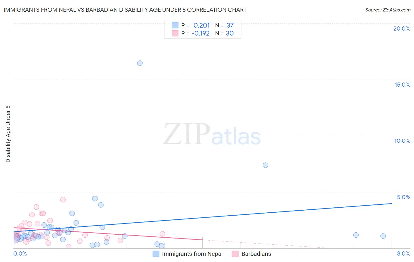 Immigrants from Nepal vs Barbadian Disability Age Under 5