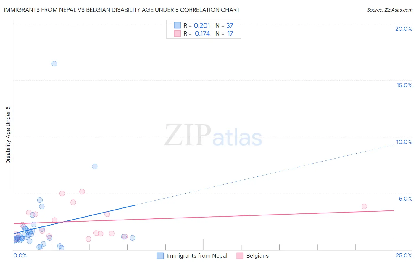 Immigrants from Nepal vs Belgian Disability Age Under 5