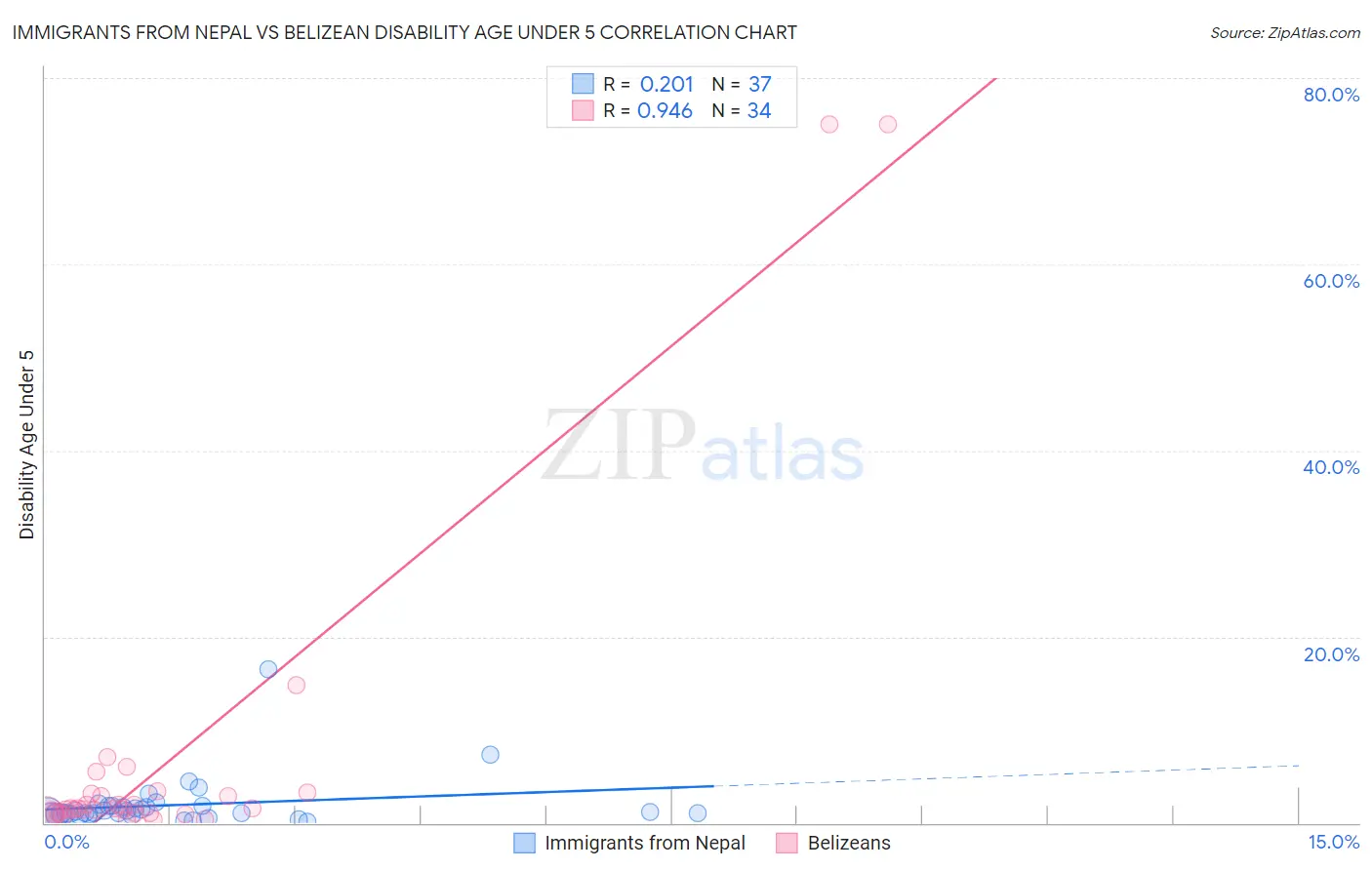 Immigrants from Nepal vs Belizean Disability Age Under 5