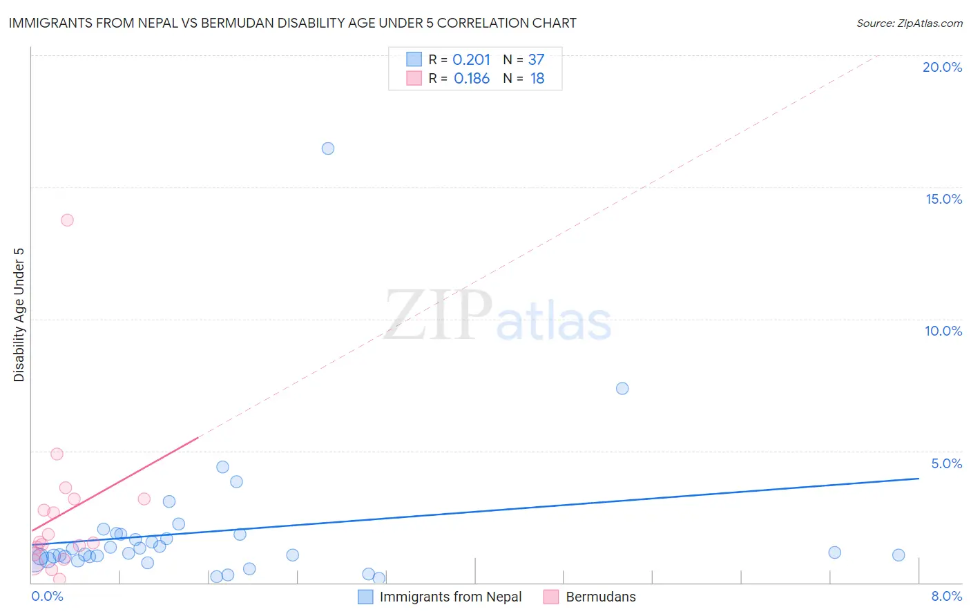Immigrants from Nepal vs Bermudan Disability Age Under 5