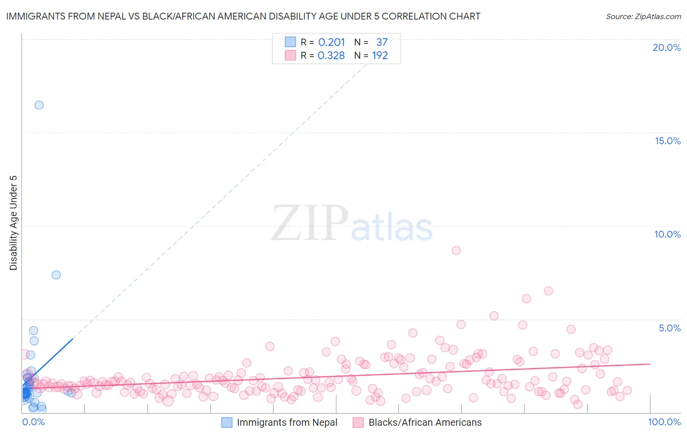 Immigrants from Nepal vs Black/African American Disability Age Under 5