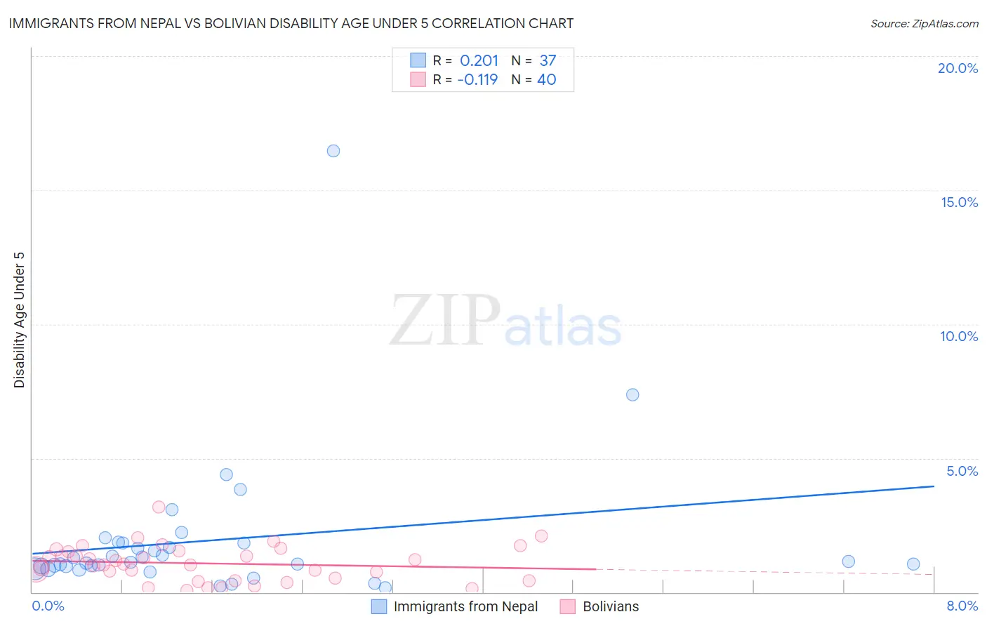 Immigrants from Nepal vs Bolivian Disability Age Under 5