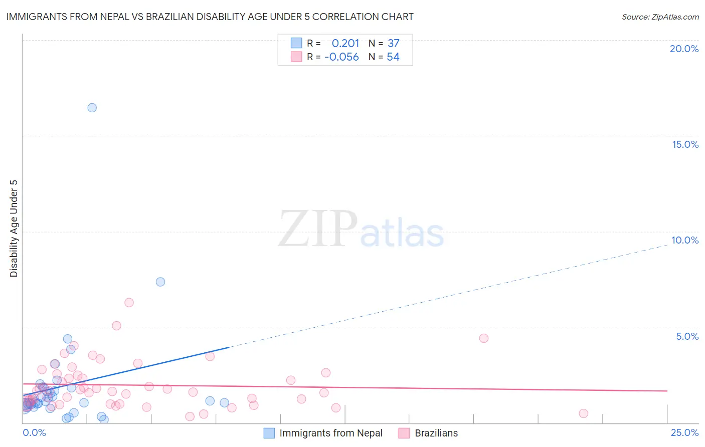 Immigrants from Nepal vs Brazilian Disability Age Under 5