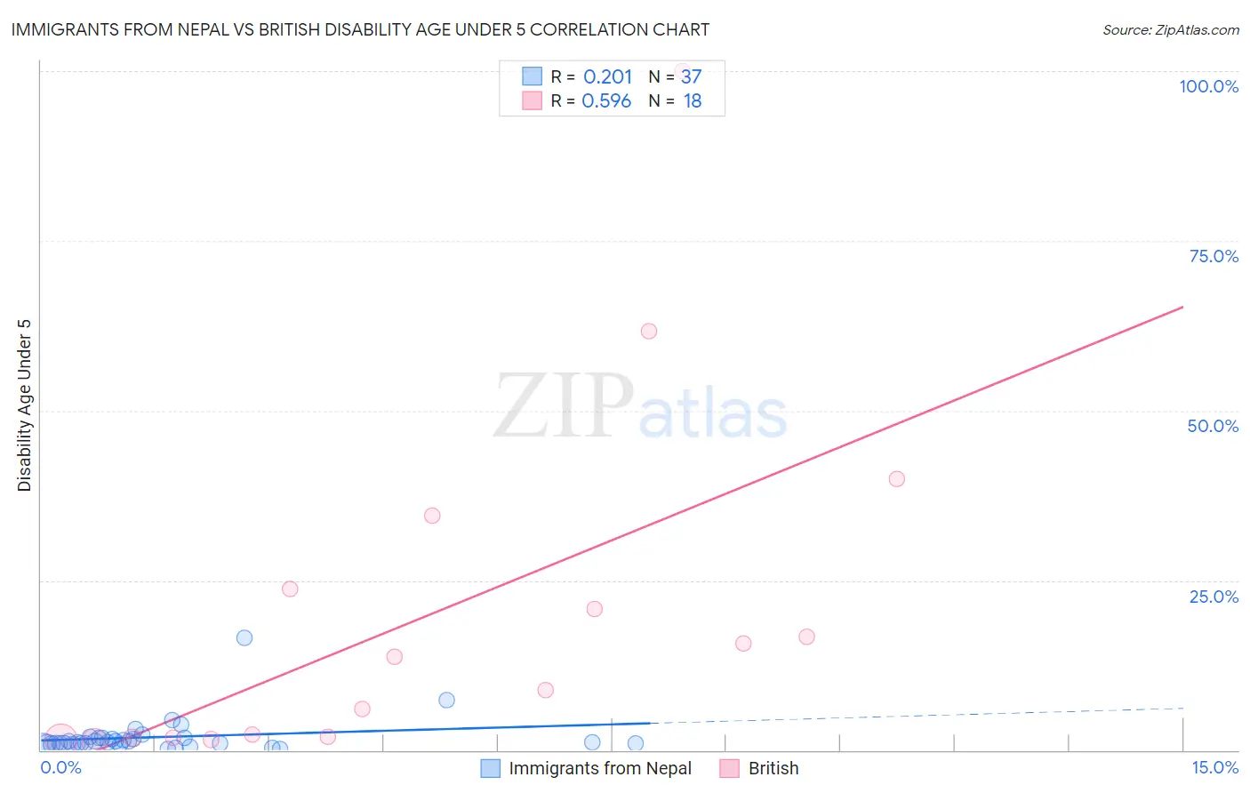 Immigrants from Nepal vs British Disability Age Under 5