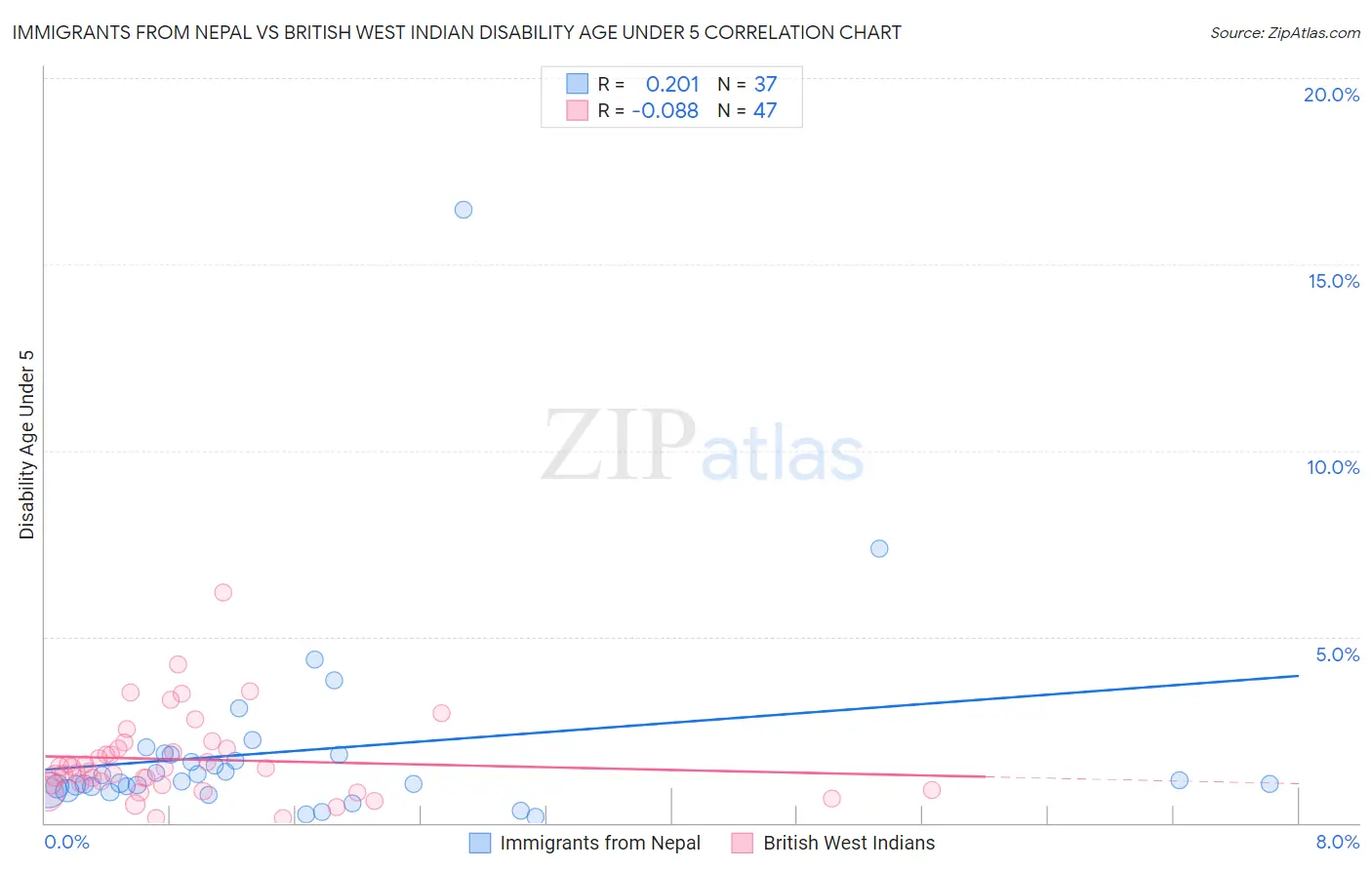 Immigrants from Nepal vs British West Indian Disability Age Under 5