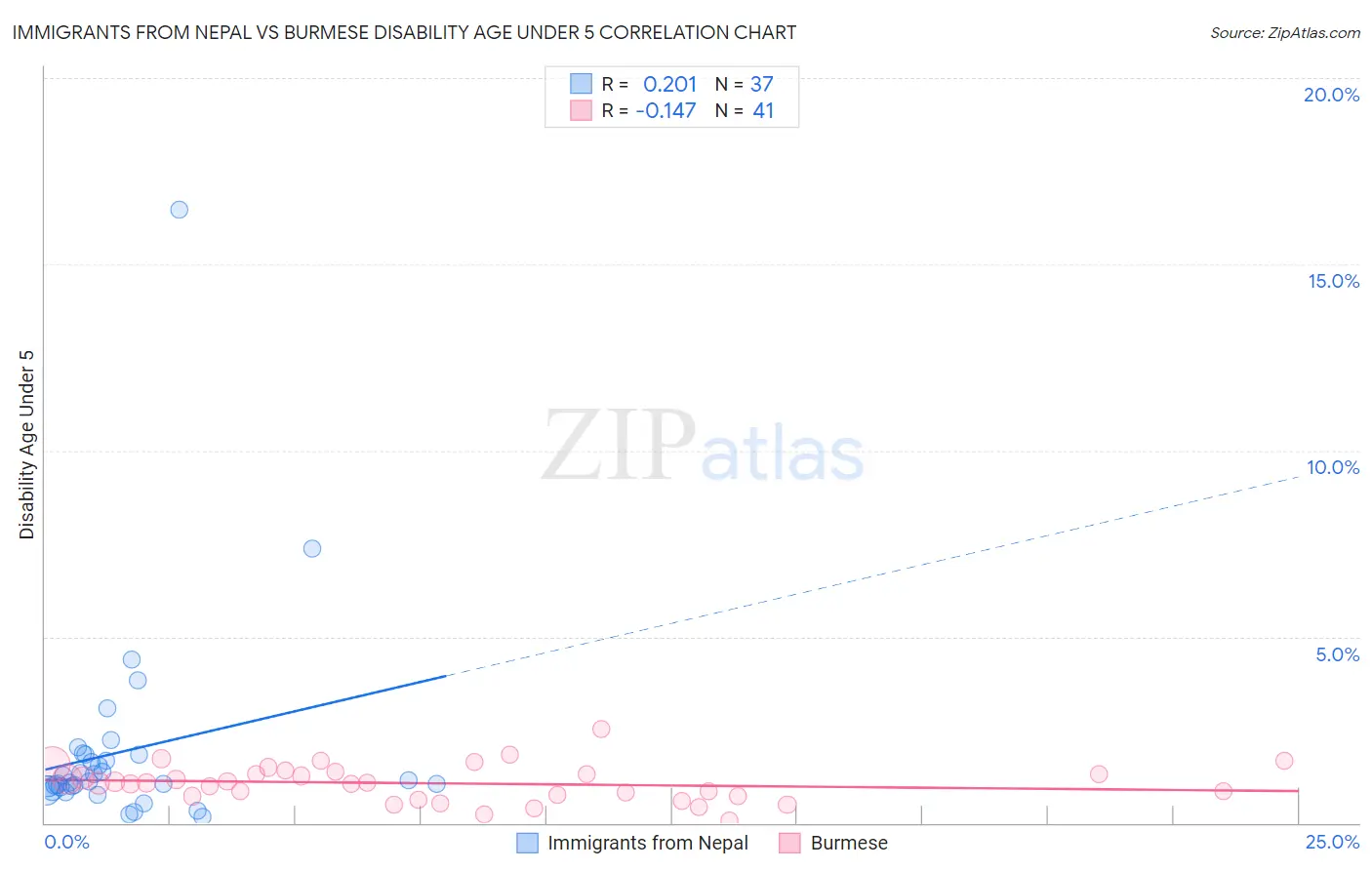 Immigrants from Nepal vs Burmese Disability Age Under 5