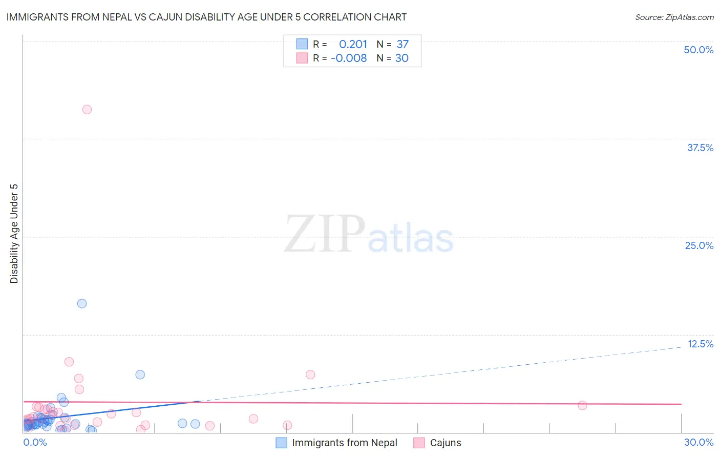 Immigrants from Nepal vs Cajun Disability Age Under 5