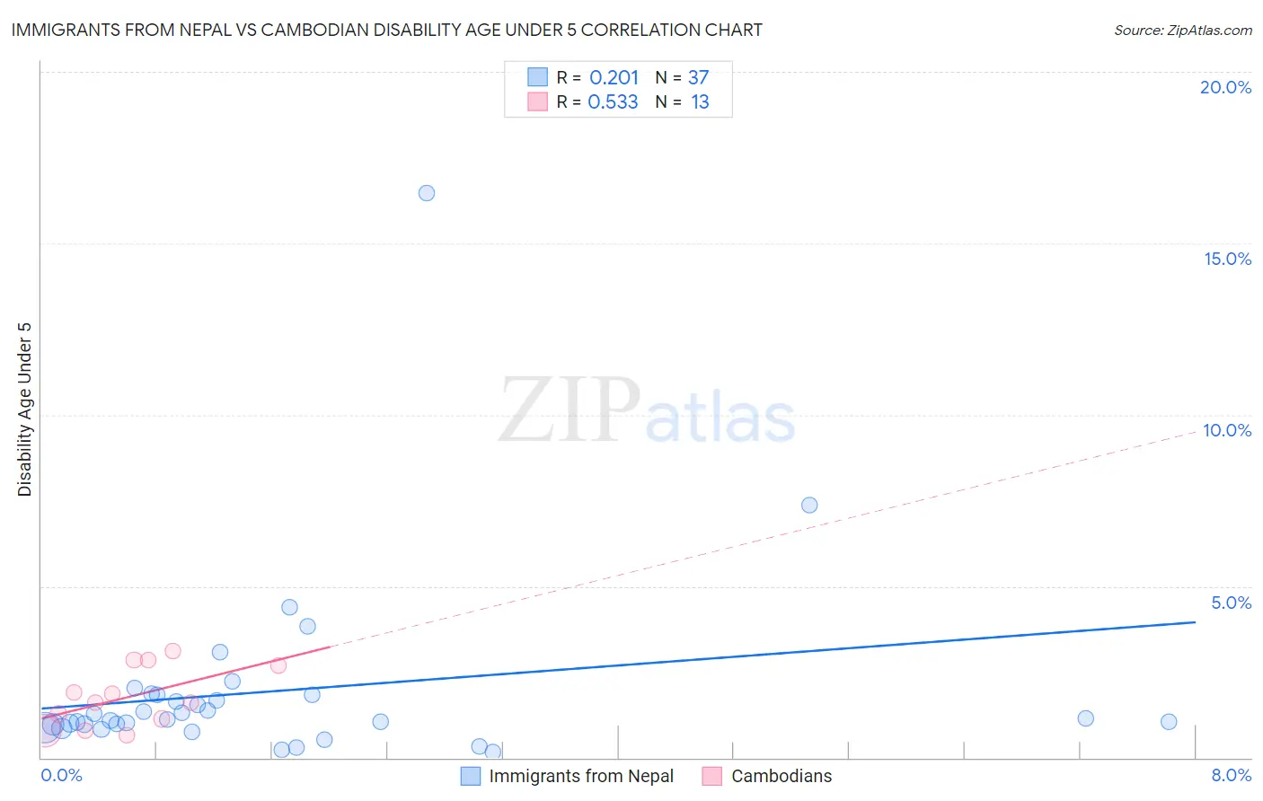 Immigrants from Nepal vs Cambodian Disability Age Under 5