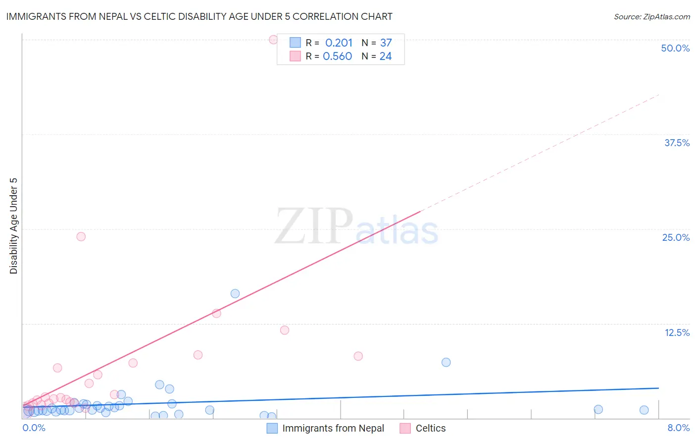 Immigrants from Nepal vs Celtic Disability Age Under 5
