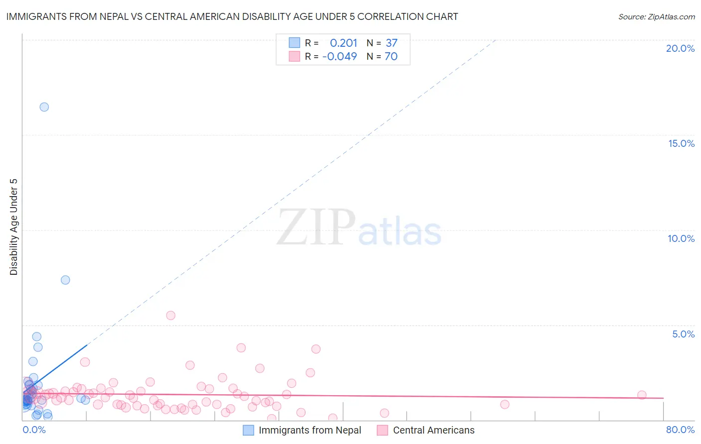 Immigrants from Nepal vs Central American Disability Age Under 5
