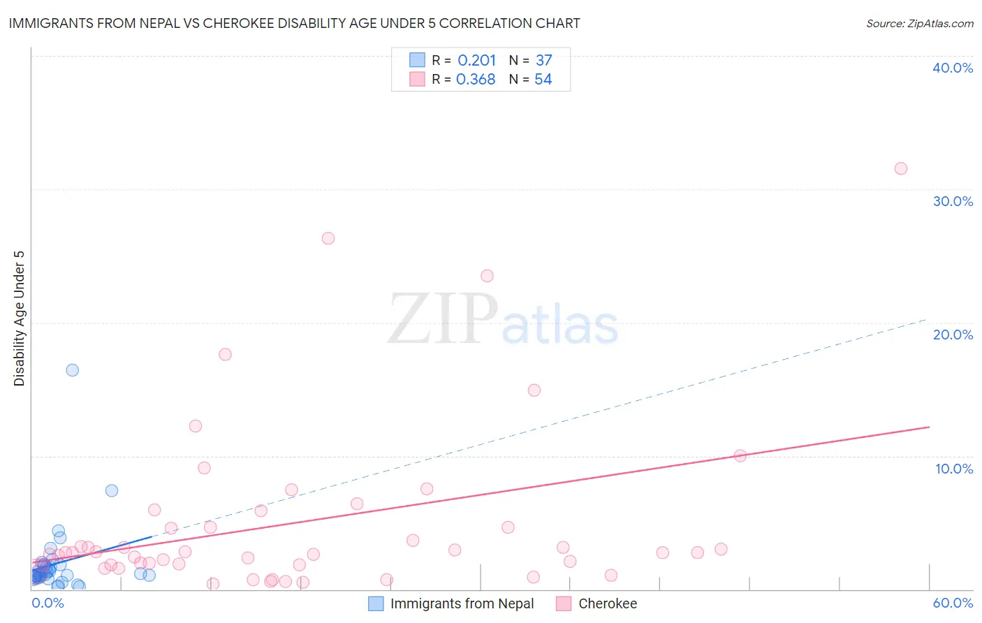 Immigrants from Nepal vs Cherokee Disability Age Under 5