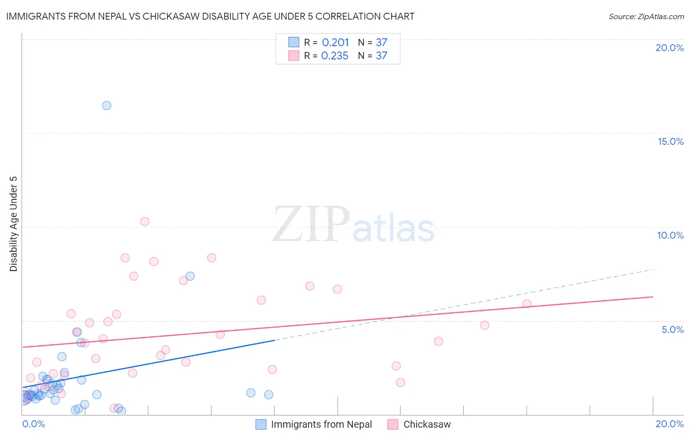 Immigrants from Nepal vs Chickasaw Disability Age Under 5