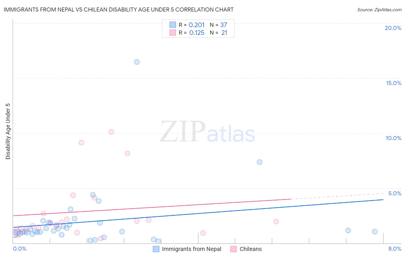 Immigrants from Nepal vs Chilean Disability Age Under 5