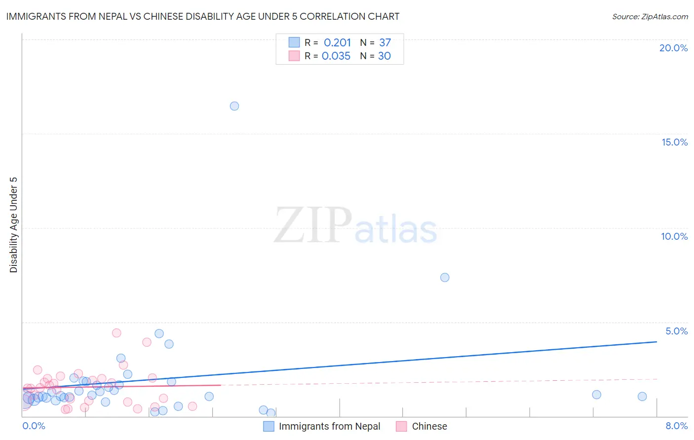 Immigrants from Nepal vs Chinese Disability Age Under 5