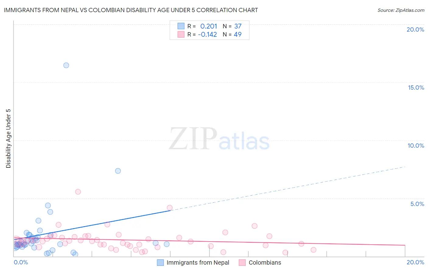 Immigrants from Nepal vs Colombian Disability Age Under 5
