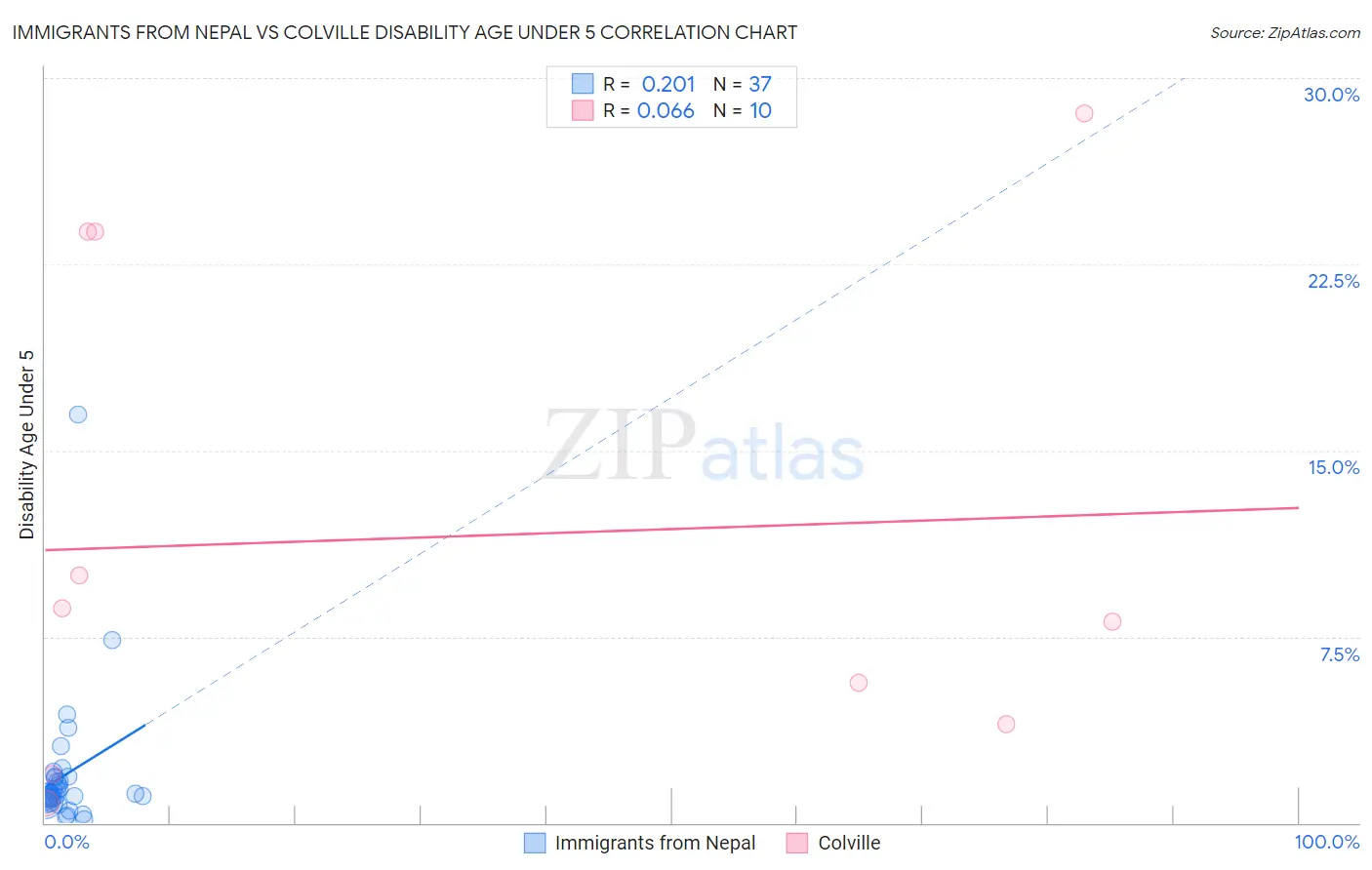 Immigrants from Nepal vs Colville Disability Age Under 5