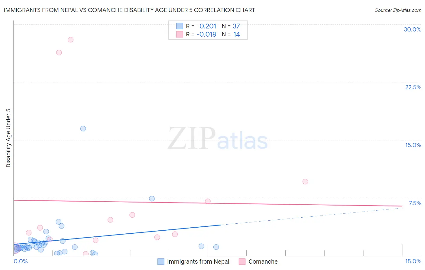 Immigrants from Nepal vs Comanche Disability Age Under 5