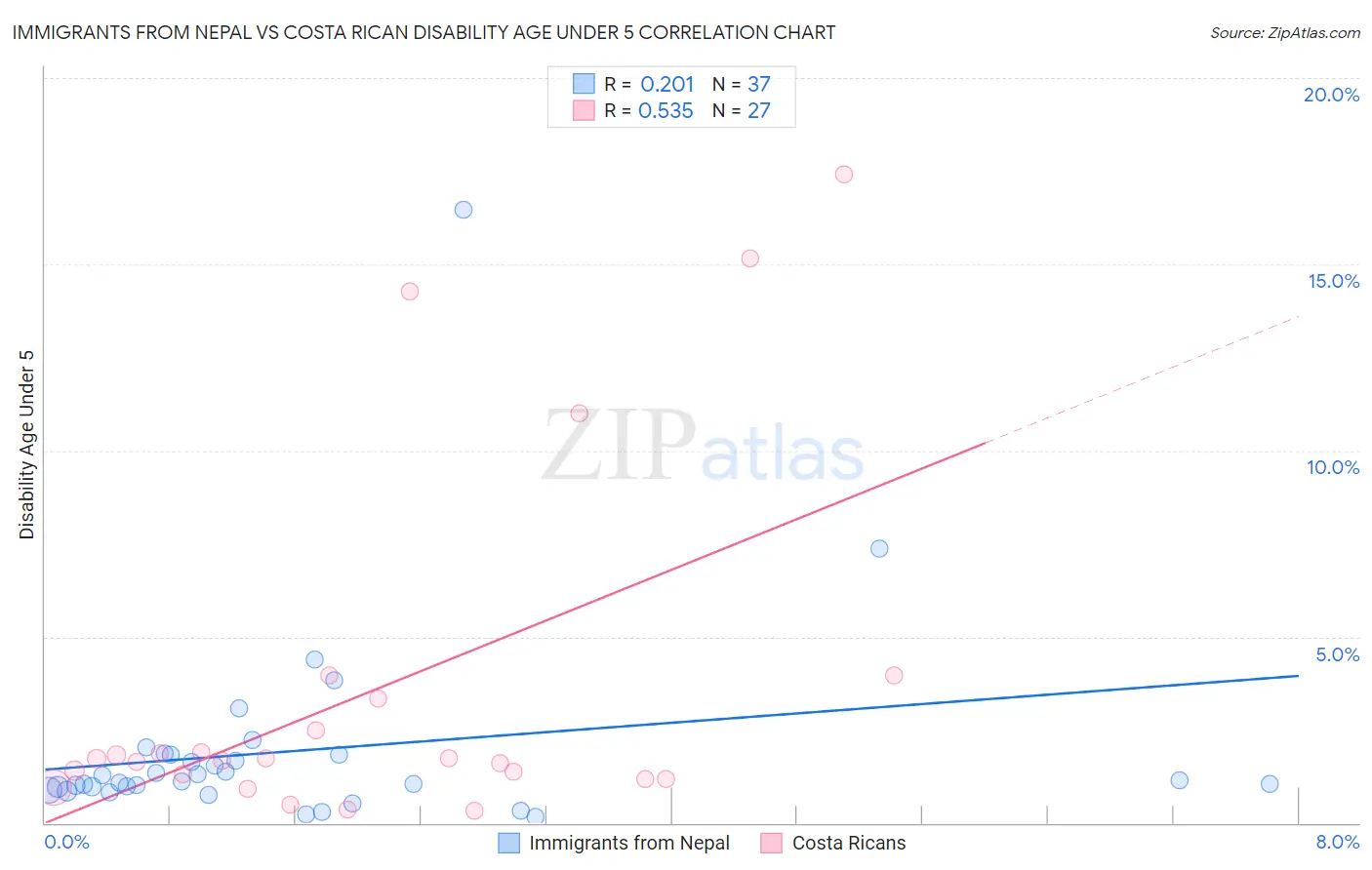 Immigrants from Nepal vs Costa Rican Disability Age Under 5