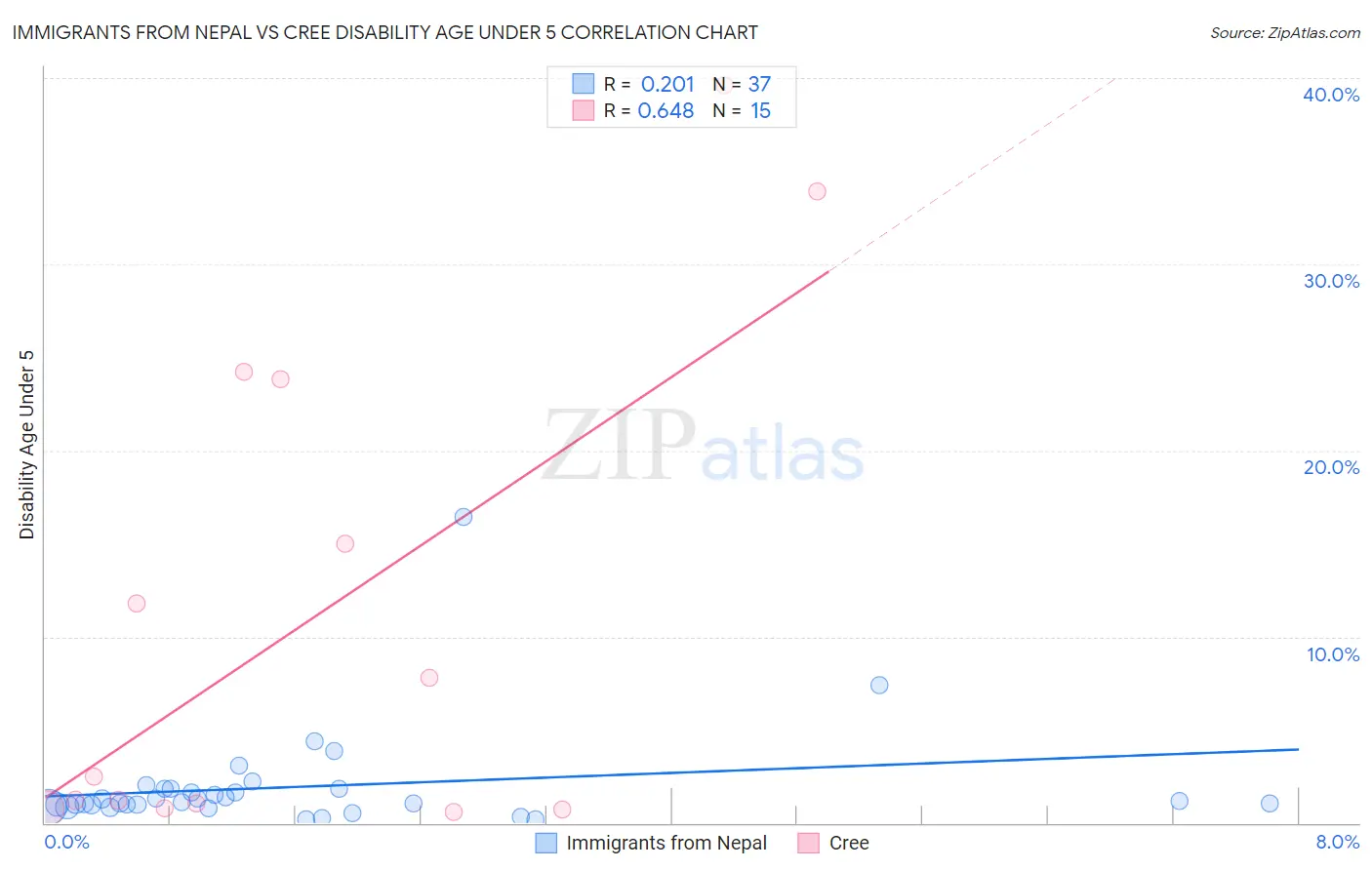 Immigrants from Nepal vs Cree Disability Age Under 5