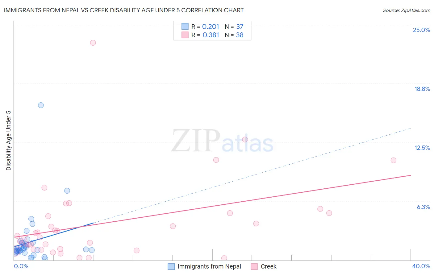 Immigrants from Nepal vs Creek Disability Age Under 5