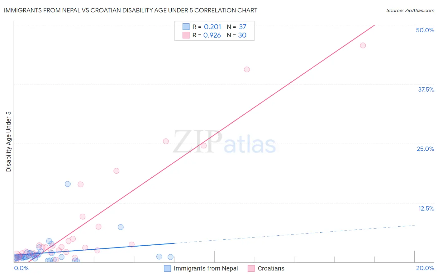 Immigrants from Nepal vs Croatian Disability Age Under 5