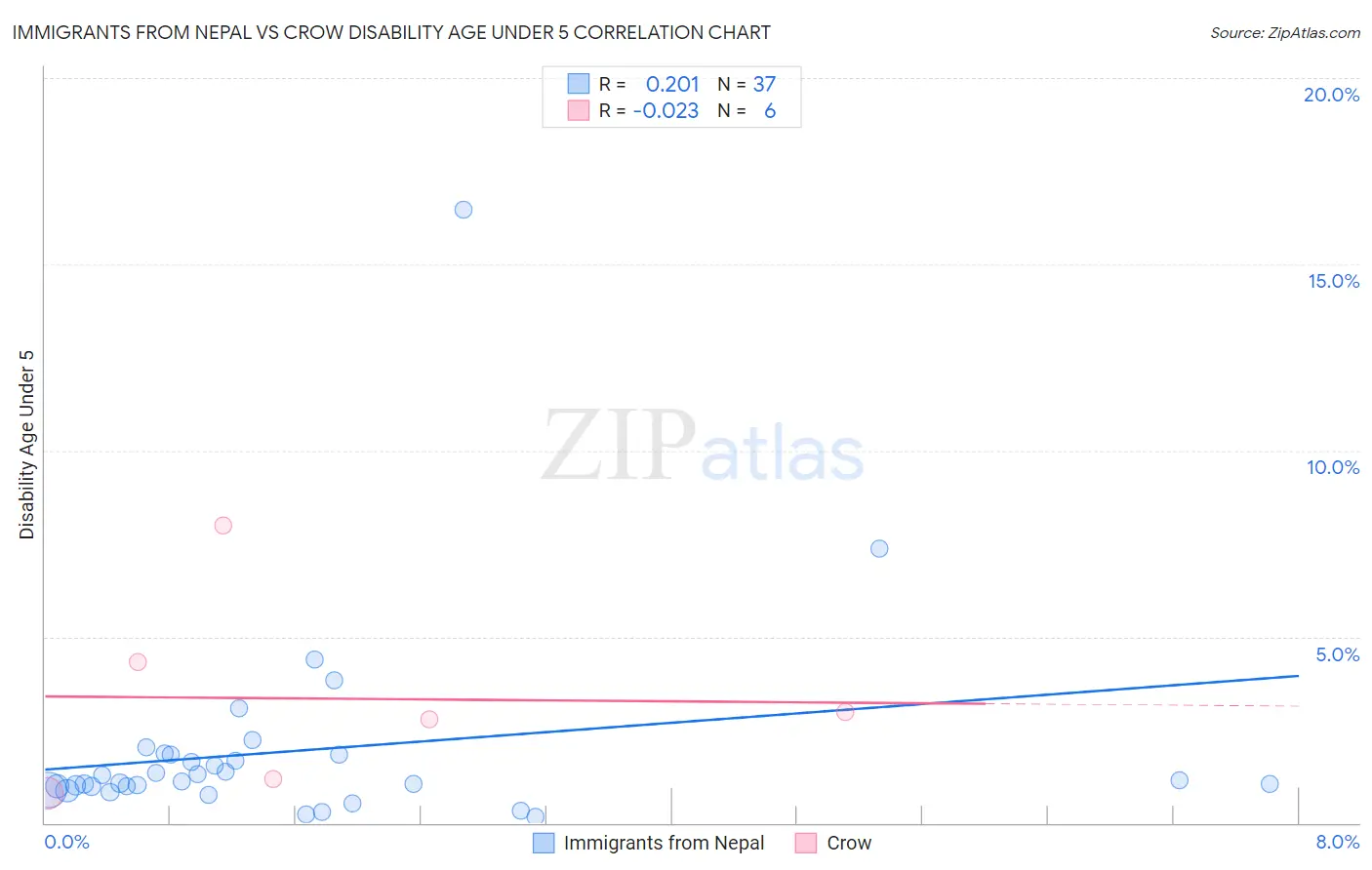 Immigrants from Nepal vs Crow Disability Age Under 5