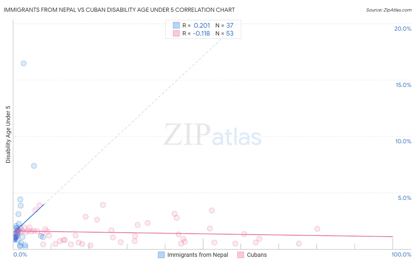 Immigrants from Nepal vs Cuban Disability Age Under 5