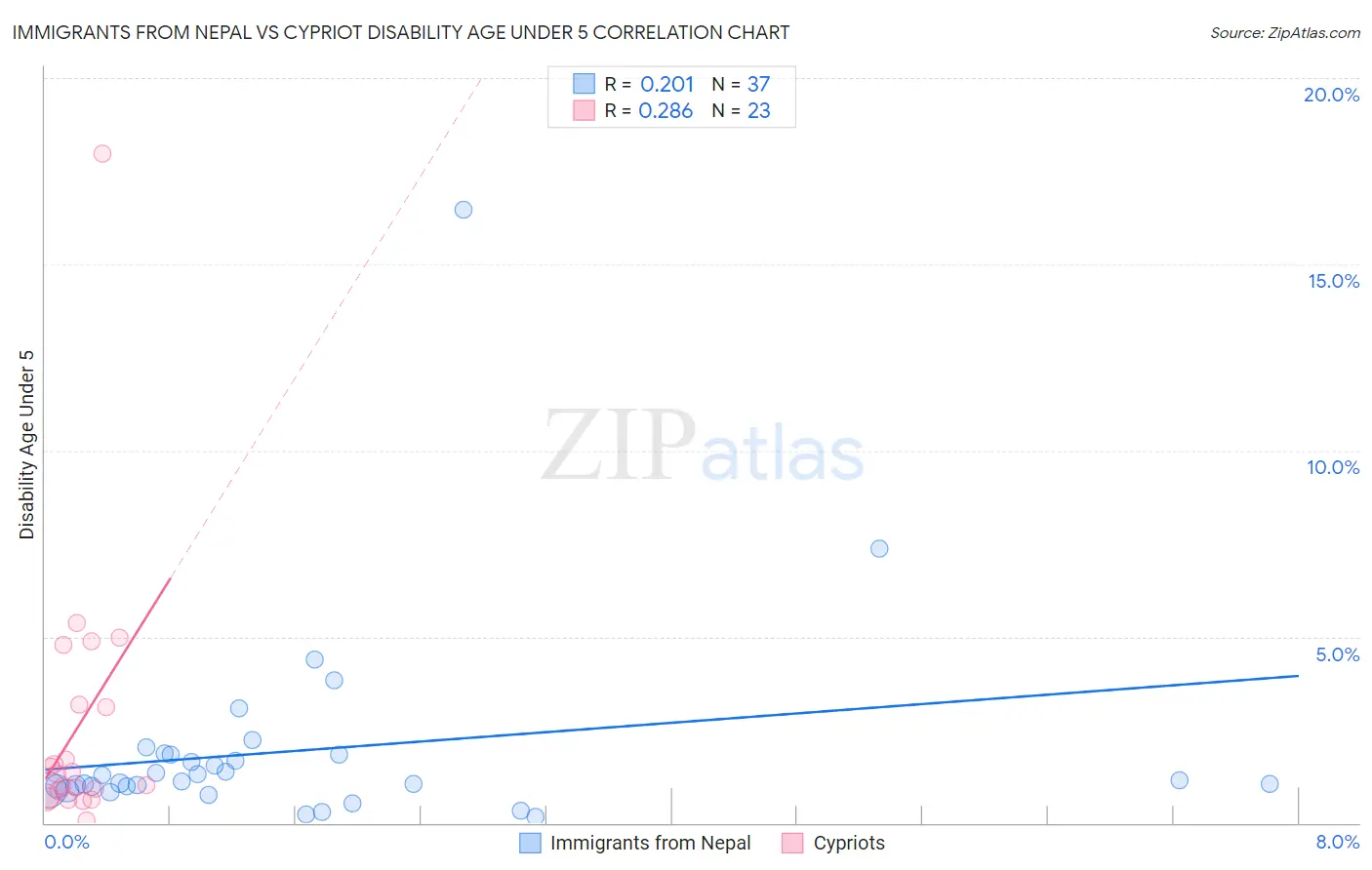 Immigrants from Nepal vs Cypriot Disability Age Under 5