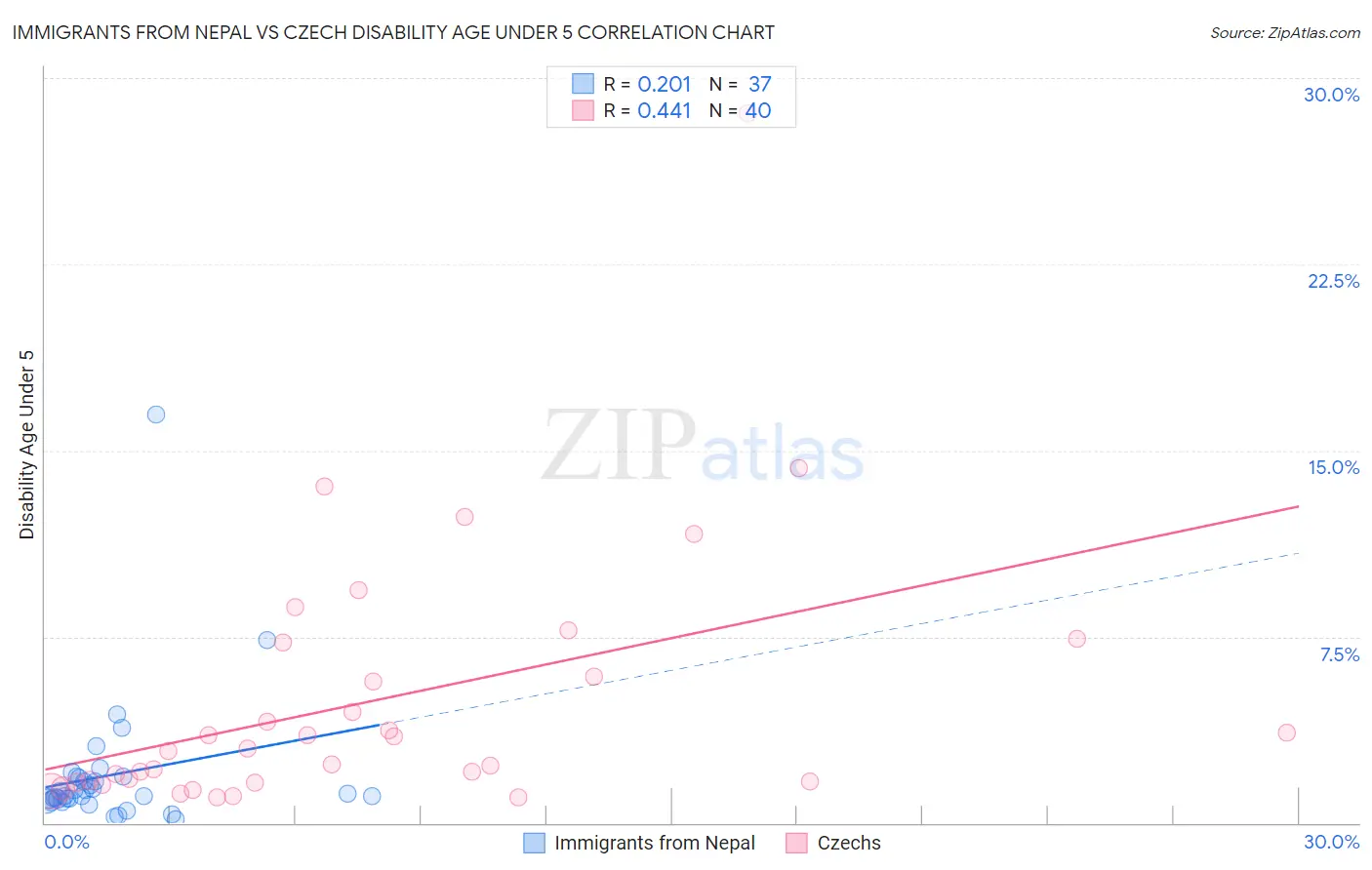 Immigrants from Nepal vs Czech Disability Age Under 5