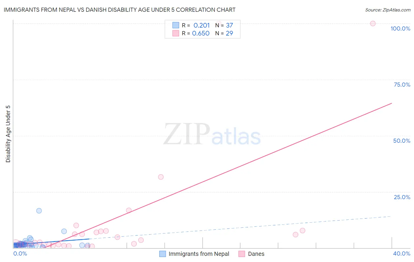 Immigrants from Nepal vs Danish Disability Age Under 5