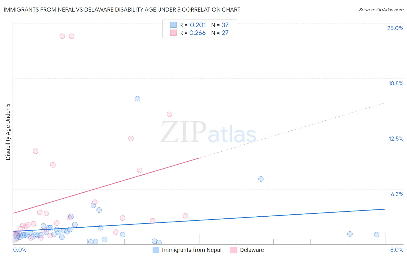 Immigrants from Nepal vs Delaware Disability Age Under 5