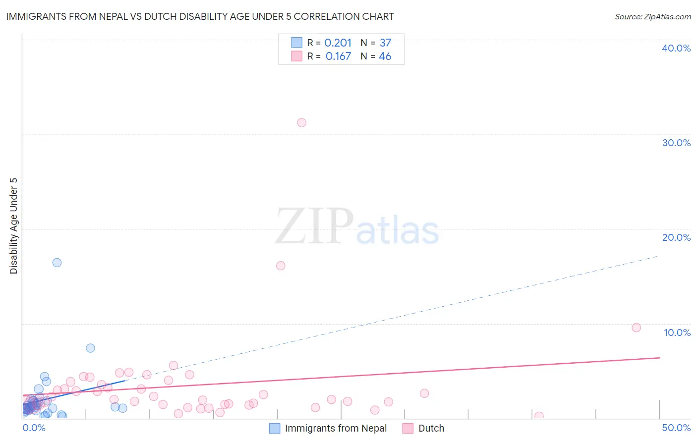 Immigrants from Nepal vs Dutch Disability Age Under 5